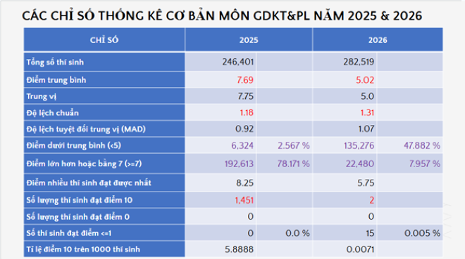 Phổ điểm môn Giáo dục Kinh tế và Pháp luật thi tốt nghiệp THPT 2026 - 2