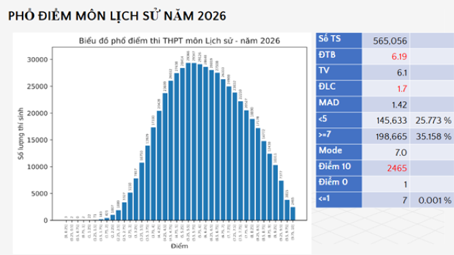 Phổ điểm môn Lịch sử thi tốt nghiệp THPT 2026, 2.465 thí sinh đạt 10 tuyệt đối - 1