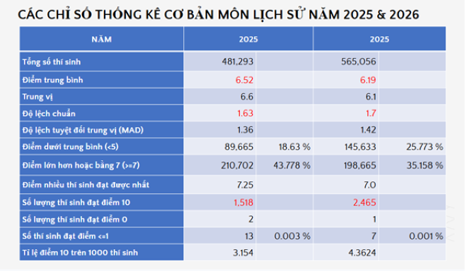 Phổ điểm môn Lịch sử thi tốt nghiệp THPT 2026, 2.465 thí sinh đạt 10 tuyệt đối - 2