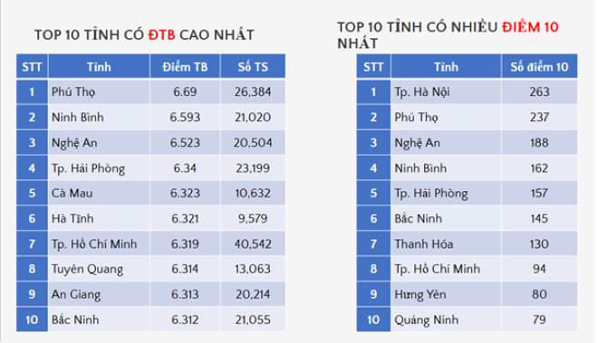 Phổ điểm môn Lịch sử thi tốt nghiệp THPT 2026.