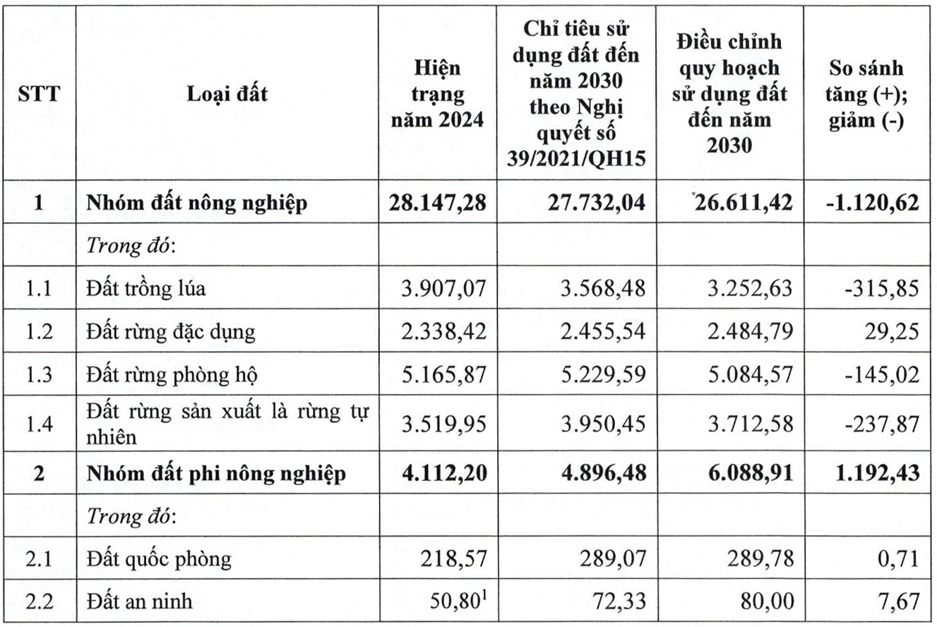 (Đơn vị tính: nghìn ha)