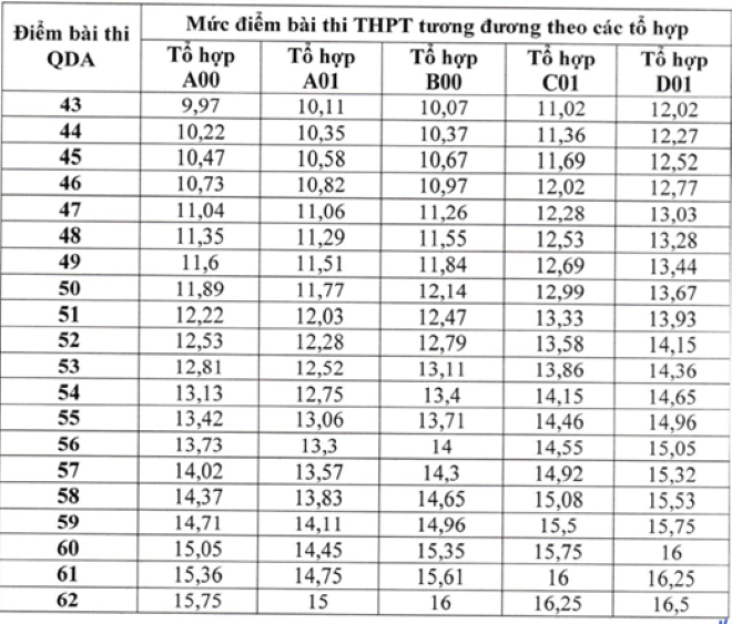 Bảng quy đổi điểm ba kỳ thi đánh giá năng lực vào các trường quân đội - 1
