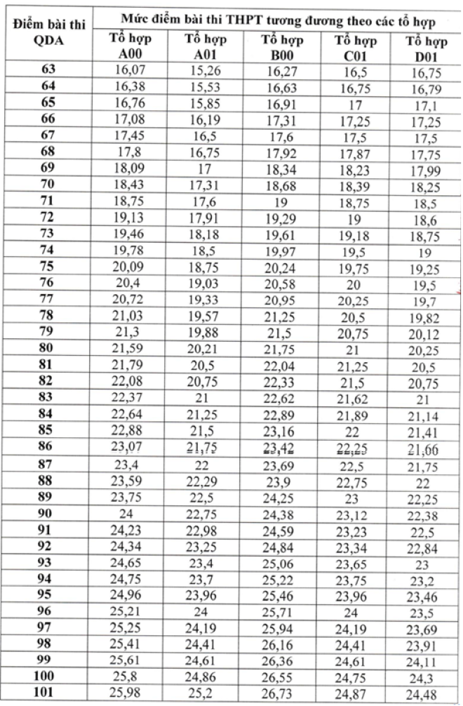 Bảng quy đổi điểm ba kỳ thi đánh giá năng lực vào các trường quân đội - 2