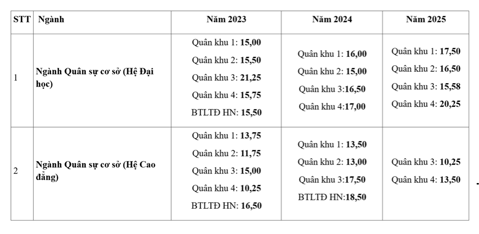 Điểm chuẩn trường Sĩ quan Lục quân 1 trong 3 năm gần nhất.