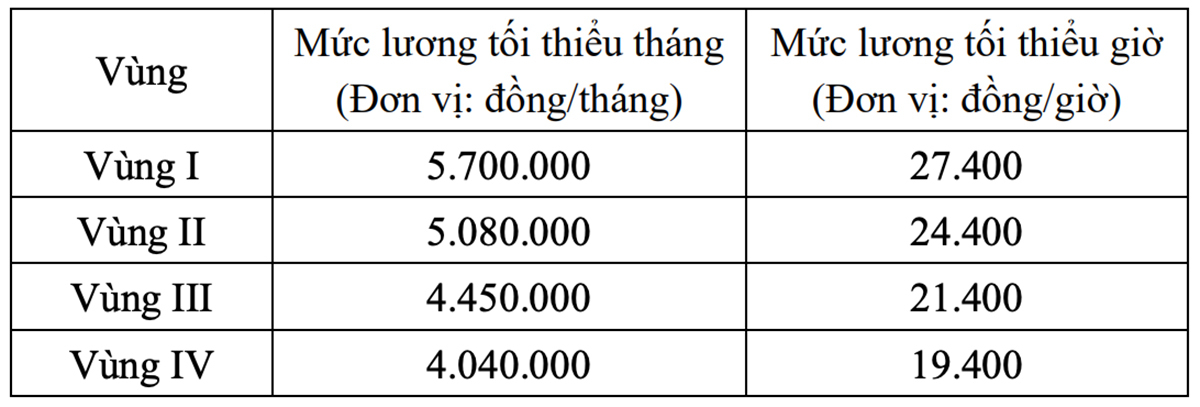 Mức lương tối thiểu tháng và mức lương tối thiểu giờ theo phương án đề xuất của Bộ Nội vụ.